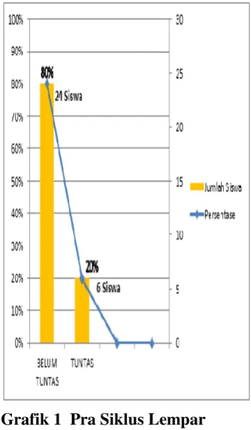 Grafik 1  Pra Siklus Lempar 