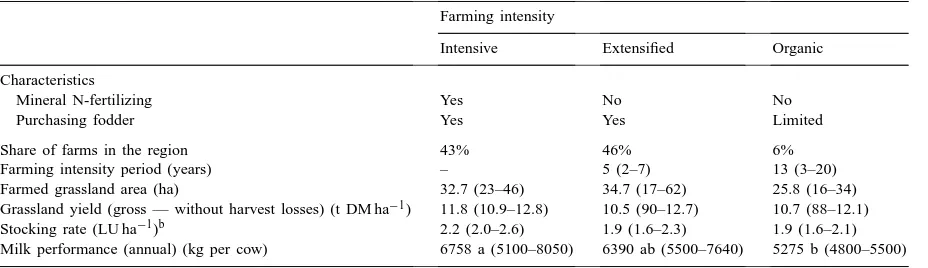 Table 1Data for analyzed dairy farms of life cycle assessment in the Allgäu region