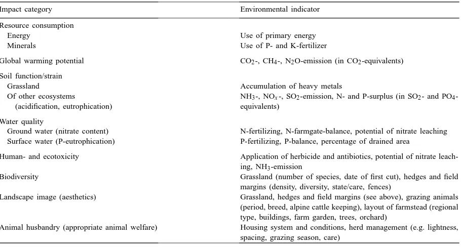 Table 2Impact categories and indicators of life cycle assessment in the Allgäu region