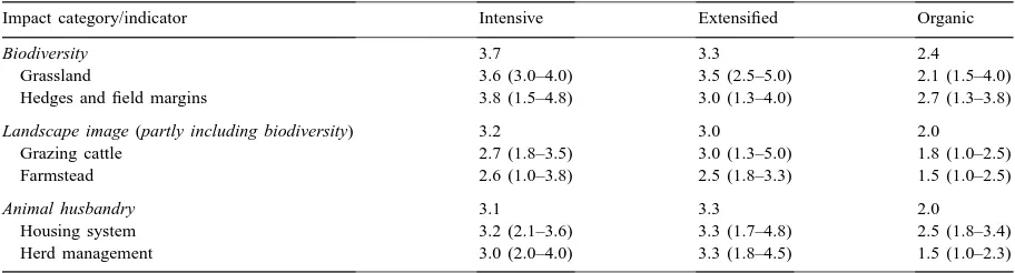 Table 9Inventory of the impact category biodiversity, landscape image and animal husbandry of life cycle assessment in the Allgäu region