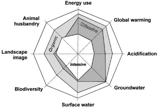 Fig. 1. Inventory (schematic) of selected impact categories and indicators of life cycle assessment of the farming systems intensive,extensiﬁed and organic in the Allgäu region