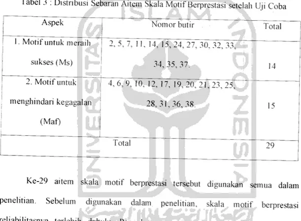 Tabel 3: Distnbusi Sebaran Aitem Skala Motif Berprestasi setelah Uji Coba