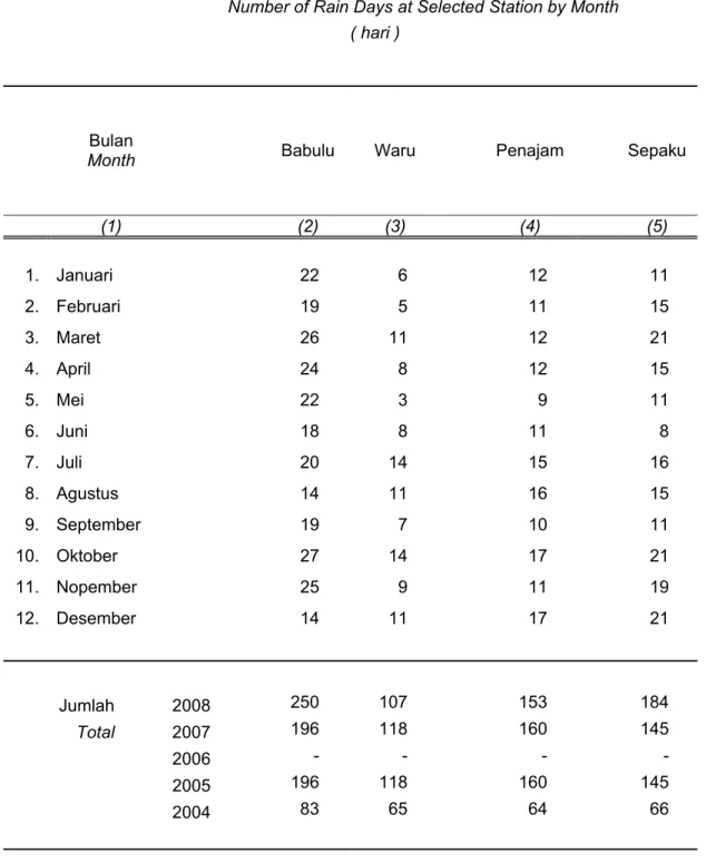 TABEL : 1.6.  BANYAKNYA HARI HUJAN MENURUT POS  