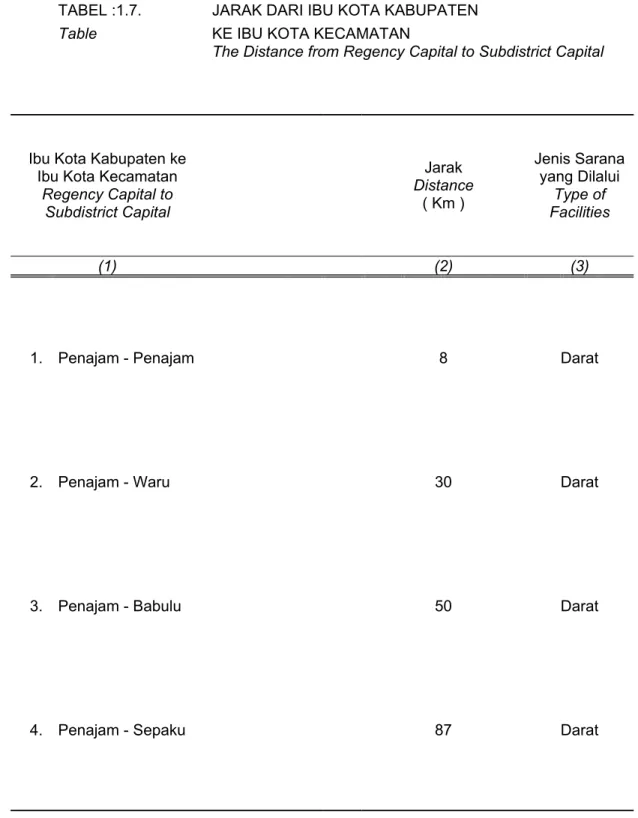 TABEL :1.7.  JARAK DARI IBU KOTA KABUPATEN                                     
