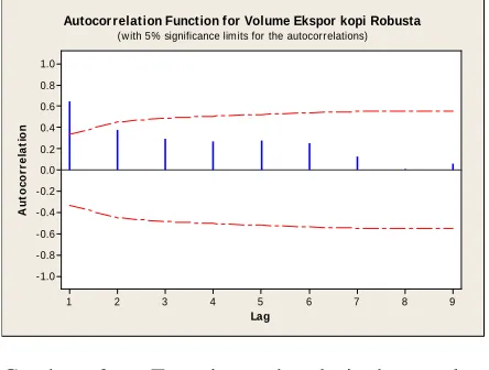 Gambar 1.  Plot data volume ekspor kopi robusta Indonesia di pasar internasional periode 1975-2011  