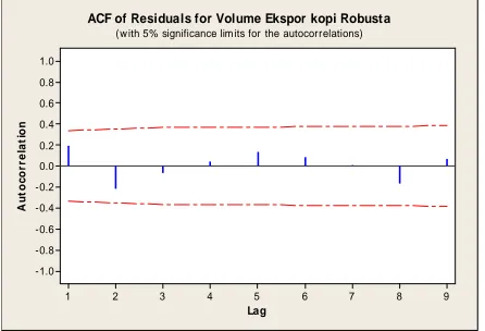 Gambar 4. Grafik PACF residual volume ekspor kopi robusta Indonesia  