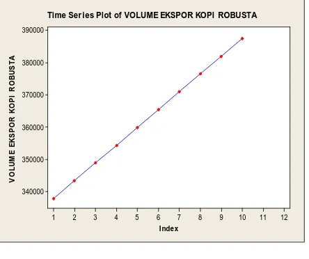 Tabel 1. Hasil peramalan volume ekspor kopi robusta Indonesia tahun 2012-2021  