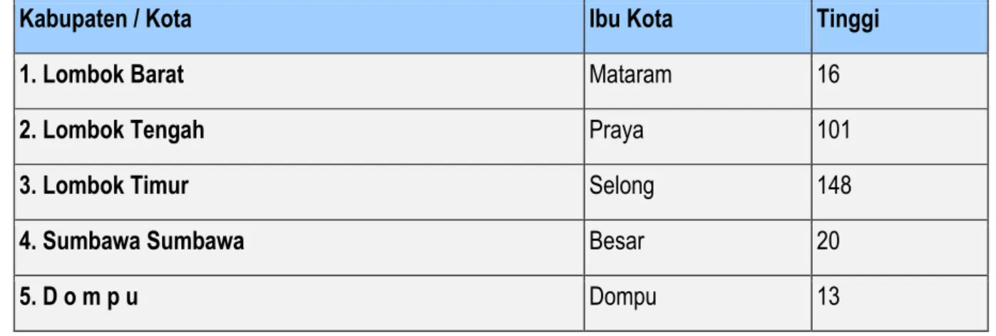 Tabel 2. Tinggi Kota Dari Permukaan Laut 