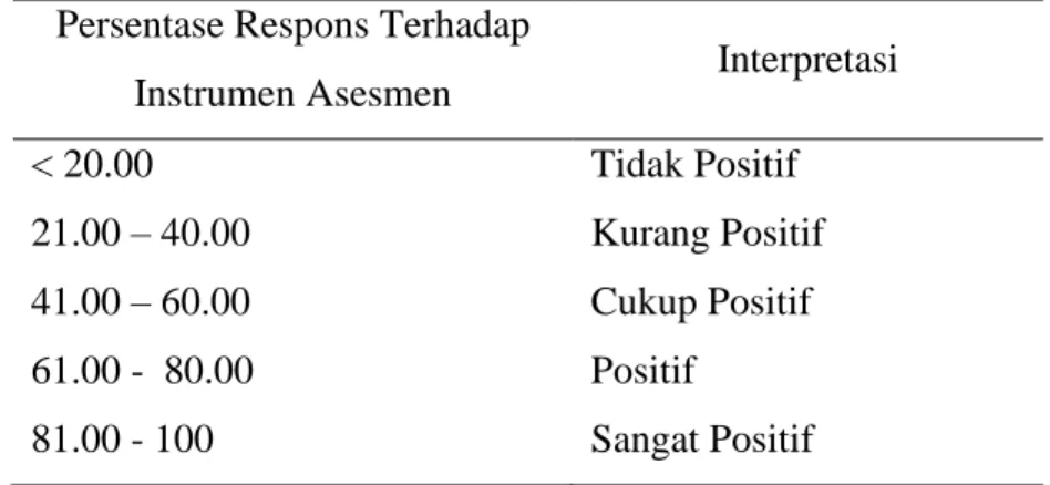 Tabel 3.2 Interpretasi data respons asisten dan mahasiswa  Persentase Respons Terhadap 
