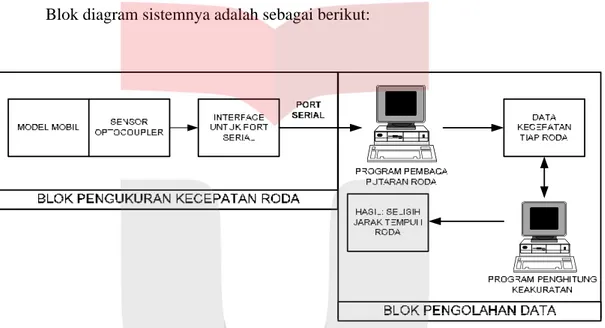 Gambar 1.1 Blok diagram sistem secara umum  