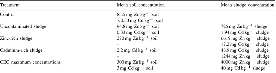 Table 2The four sludge treatments studied at SAC Auchincruive, Scotland, and the maximum metal concentrations set by current CEC legislation