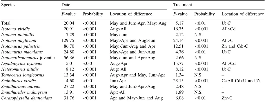 Table 3Results of ANOVAs and Tukey tests performed on Collembola species obtained by suction sampling at SAC Auchincruive