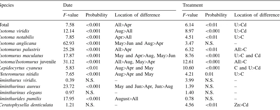 Table 4Results of ANOVAs and Tukey tests performed on Collembola species obtained from pitfall trapping at SAC Auchincruive