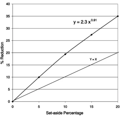 Fig. 7. Reduction of the total soil erosion in the study area. Theerosion rates were calculated with the USLE