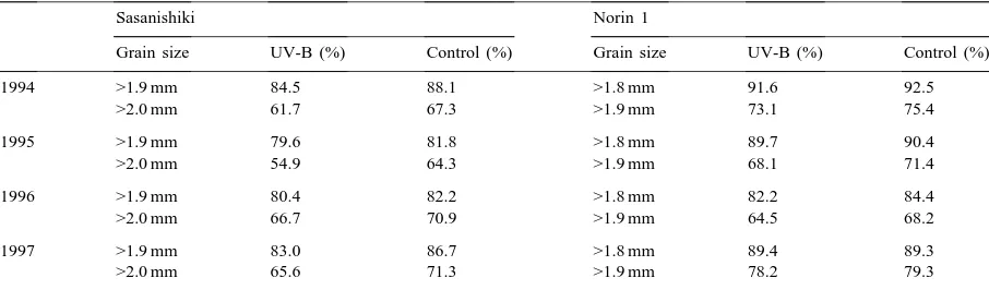 Table 4Weight percentage of grains classiﬁed in terms of grain size for Sasanishiki and Norin 1 grown under control conditions and with