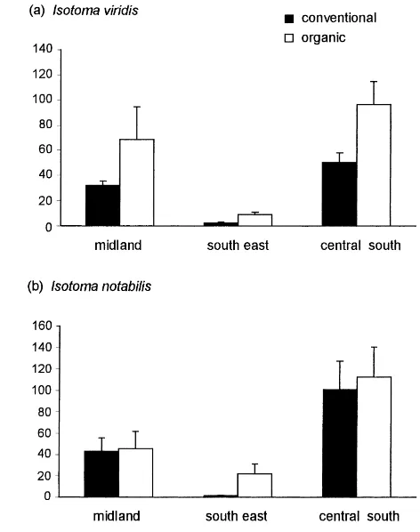 Fig. 3. Interaction plots for regime (organic and conventional) and region for (a) S. elegans and (b) S