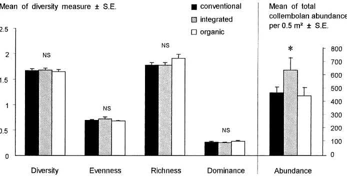 Table 4Differences in overall abundance and diversity measures for Collembola counts between organic and conventional regimes sampled in three