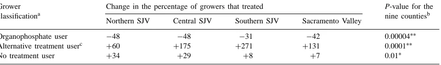 Table 3The average change between the 1992–1994 period and the 1995–1997 period in the yearly percentage of area treated with the indicated