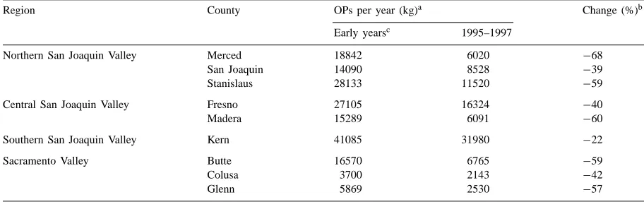 Table 5The calculated total kg of organophosphates (OPs) applied on almond orchards in California during the dormant and bloom season