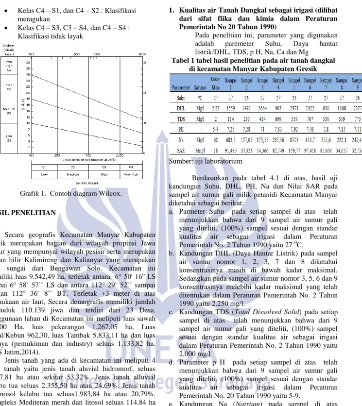Grafik 1.  Contoh diagram Wilcox. 