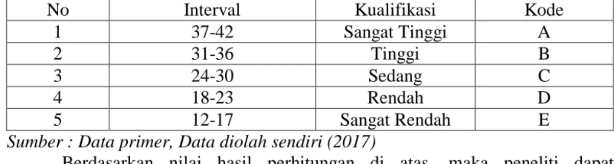 Tabel 3.12Nilai Interval Variabel X (Motivasi Intrinsik di RSUD Haji Provinsi  Sulawesi Selatan) 