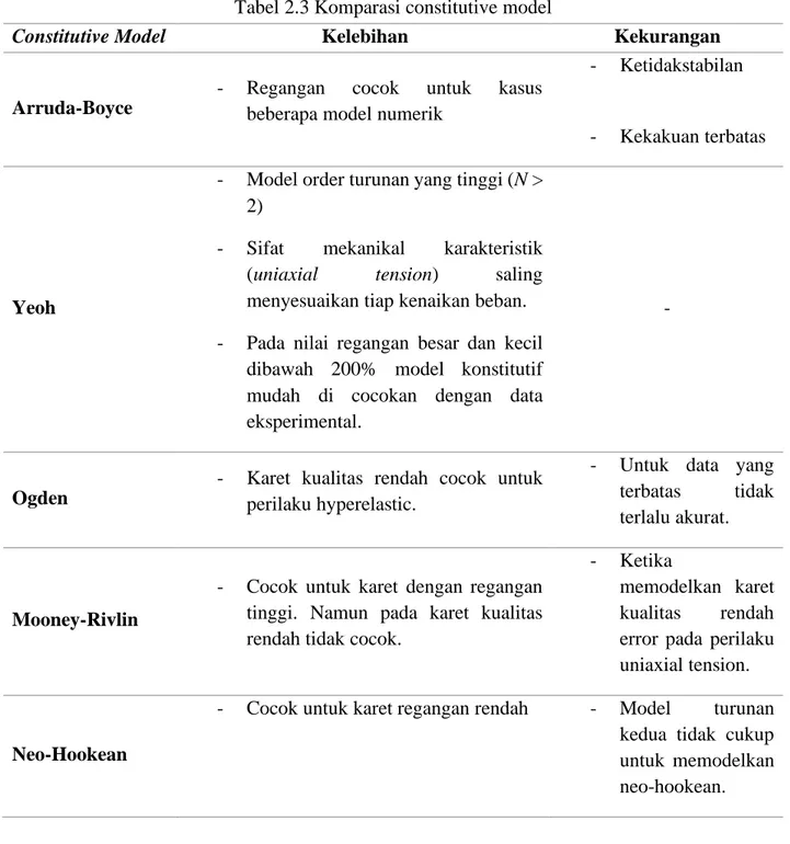 Tabel 2.3 Komparasi constitutive model 