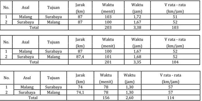 Tabel 3. Rekapan Hasil Data Lalu Lintas (Malang – Surabaya)