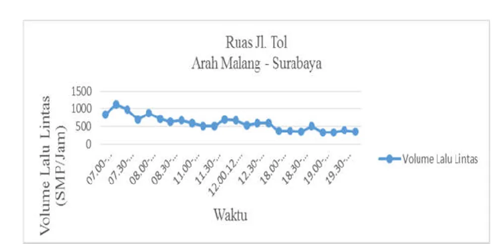Gambar 1. Grafik Ruas Tol Arah Malang-Surabaya  Tabel 4. Rekapan Hasil Data Lalu Lintas (Surabaya – Malang)