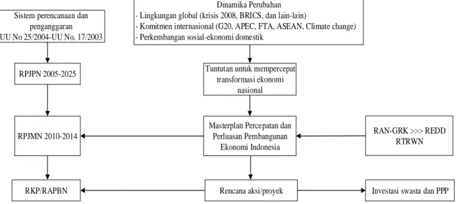 Gambar 1 Posisi MP3EI Dalam Rencana Pembangunan Pemerintah   (Kementerian Perekonomian Republik Indonesia, 2011) 