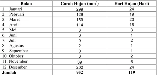 Tabel 5.3.  Jumlah Curah Hujan dan Hari Hujan Menurut Bulan Stasiun Tahun 2015 Bulan Curah Hujan (mm 3 ) Hari Hujan (Hari)