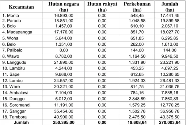 Tabel 5.6.  Luas lahan hutan  dan perkebunan menurut kecamatan di Kabupaten Bima tahun 2015