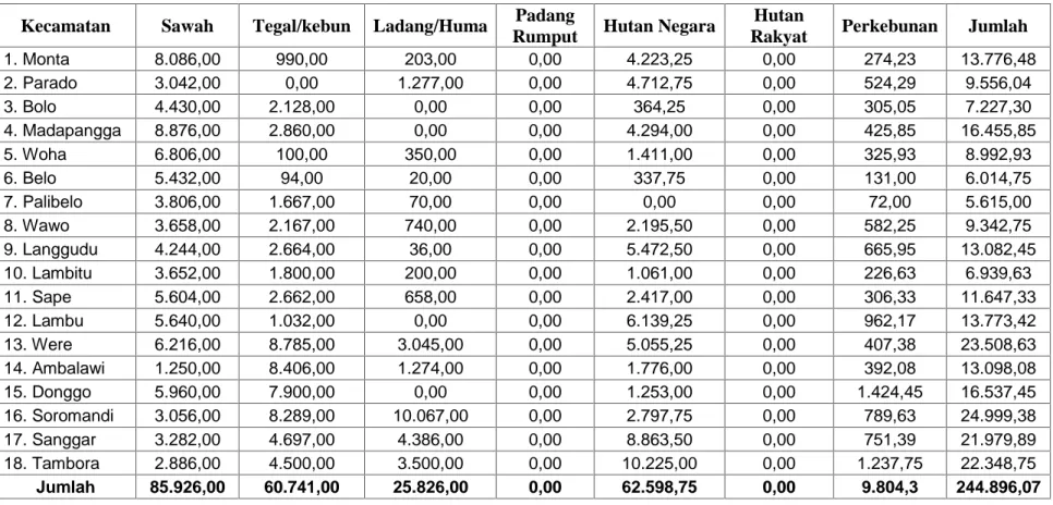 Tabel 5.7. Daya tampung ternak pemakan hijauan menurut kecamatan di Kabupaten Bima  (UT)