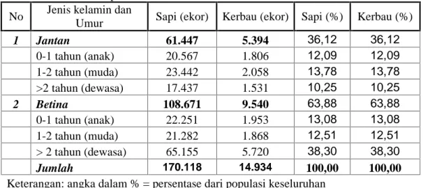 Tabel 5.8.a. Populasi menurut struktur umur dan jenis kelamin sapi dan kerbau di Kabupaten Bima