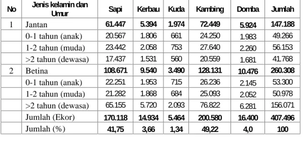 Tabel 5.9. Populasi ternak pemakan hijauan di Kabupaten Bima dalam Ekor No Jenis kelamin dan