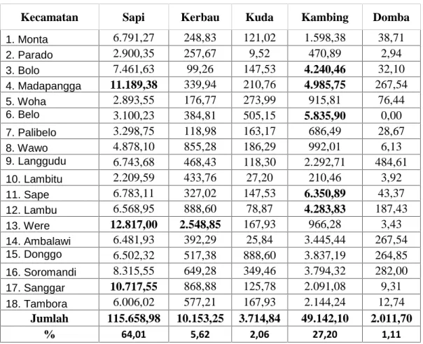 Tabel 5.12. Populasi ternak pemakan hijauan per kecamatan di Kabupaten Bima tahun 2015 (dalam UT)