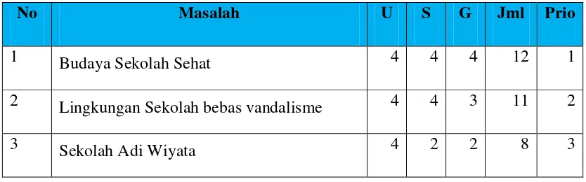 Tabel 1. Analisa USG (URGENT, SERIOUSNESS, GROWTH) 