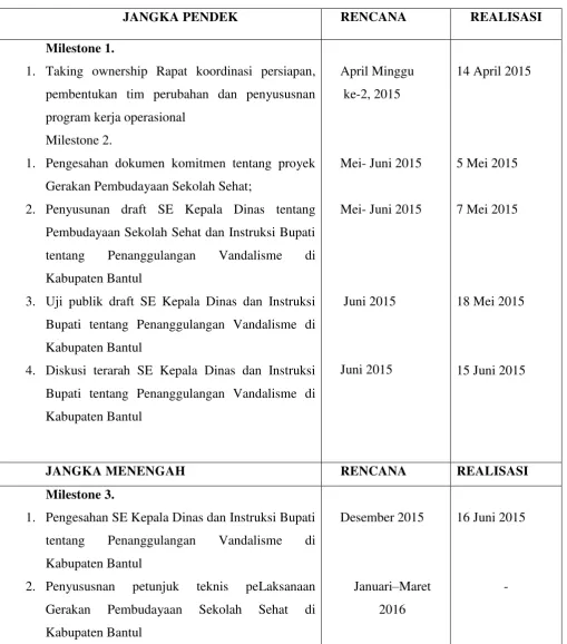 Tabel 3. Milestone Proyek Perubahan 