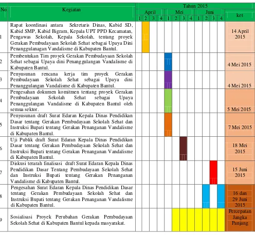 Tabel 4. Time schedule kegiatan jangka pendek proyek perubahan 