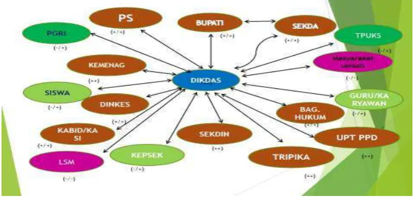 Gambar 2. Pemetaan Stakeholders. 