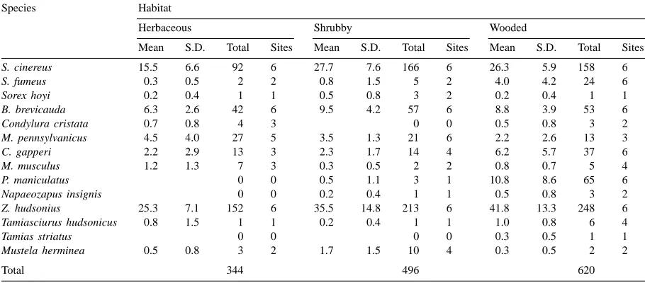 Table 1Mean, standard deviation (S.D.) and total numbers of individuals of each species of small mammals captured within each of three riparian