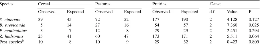 Table 2Number of individuals, number of species, and diversity indices of small mammals caught in three riparian habitat types in agricultural