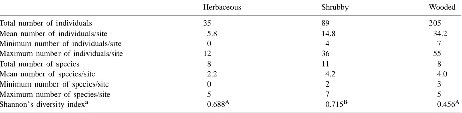 Table 4Mean, standard deviation (S.D.), and total numbers of individuals of each species of herpetofauna captured in each of the three riparian