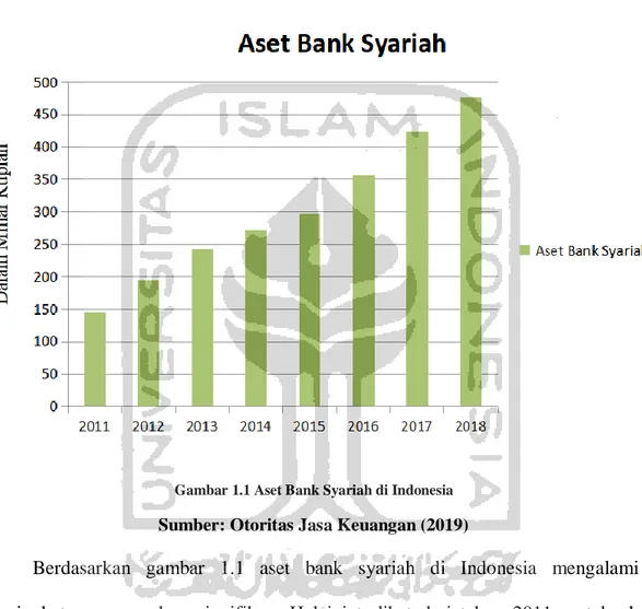 Gambar 1.1 Aset Bank Syariah di Indonesia 