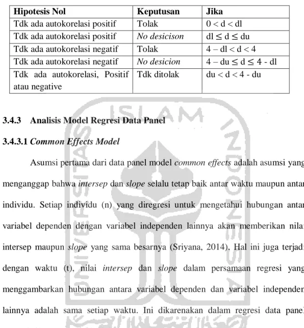 Tabel 3. 2 Autokorelasi