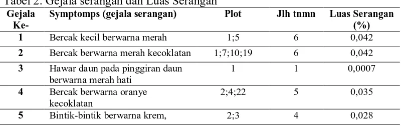 Tabel 2. Gejala serangan dan Luas Serangan Gejala Symptomps (gejala serangan) 