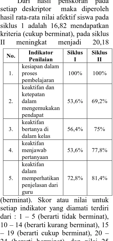 Tabel 4.5. Kondisi Ranah Afektif Siswa Muhammadiyah 
