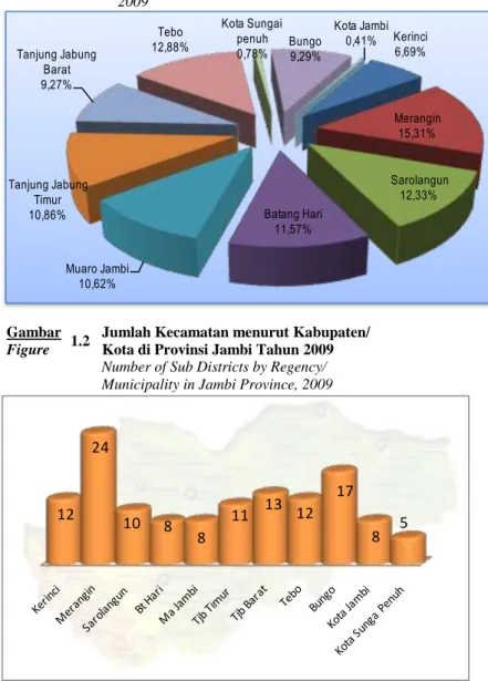 Figure  Kota di Provinsi Jambi Tahun 2009  Number of Sub Districts by Regency/ 