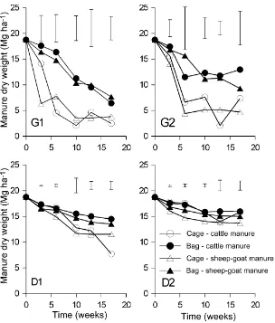 Fig. 2. Organic matter disappearance of cattle and sheep–goat manure applied in metallic cages of 4 mm mesh or in nylon bags of 100 �mmesh placed on the soil surface between 2 and 4 June 1997 at four sites in Chikal, south-west Niger