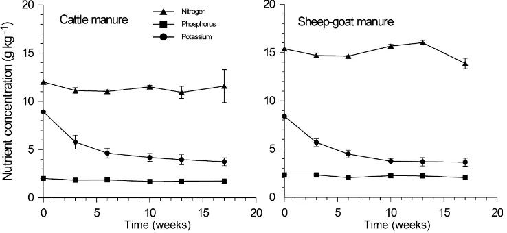 Fig. 3. Average decline of nitrogen (N), phosphorus (P) and potassium (K) concentration in cattle and sheep–goat manure during the ﬁrst17 weeks after manure application at the onset of the rainy season at four sites in Chikal, south-west Niger