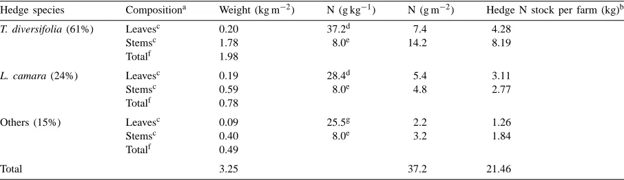Table 2Nitrogen stocks in vegetative hedges of smallholder farms in western Kenya as calculated from biomass stocks (Lauriks et al., 1999;